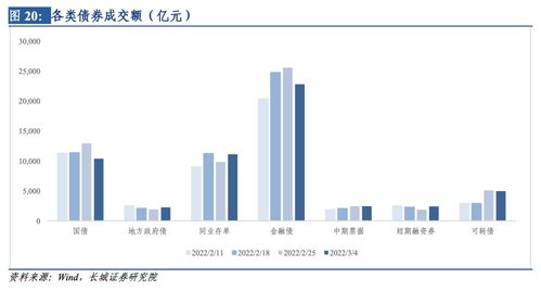 长城策略汪毅团队金融市场与金融产品周报（2022.2.28 - 2022.3.4） 金融业务动态与市场展望