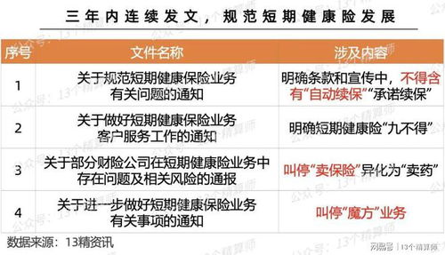 金融监管总局发文规范短期健康险业务 筑牢风险防线，促进行业稳健发展