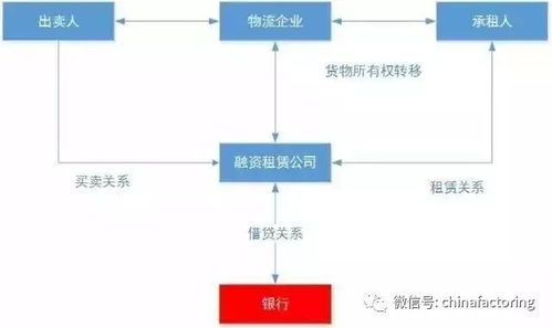 融资租赁在供应链金融中的核心业务模式探析